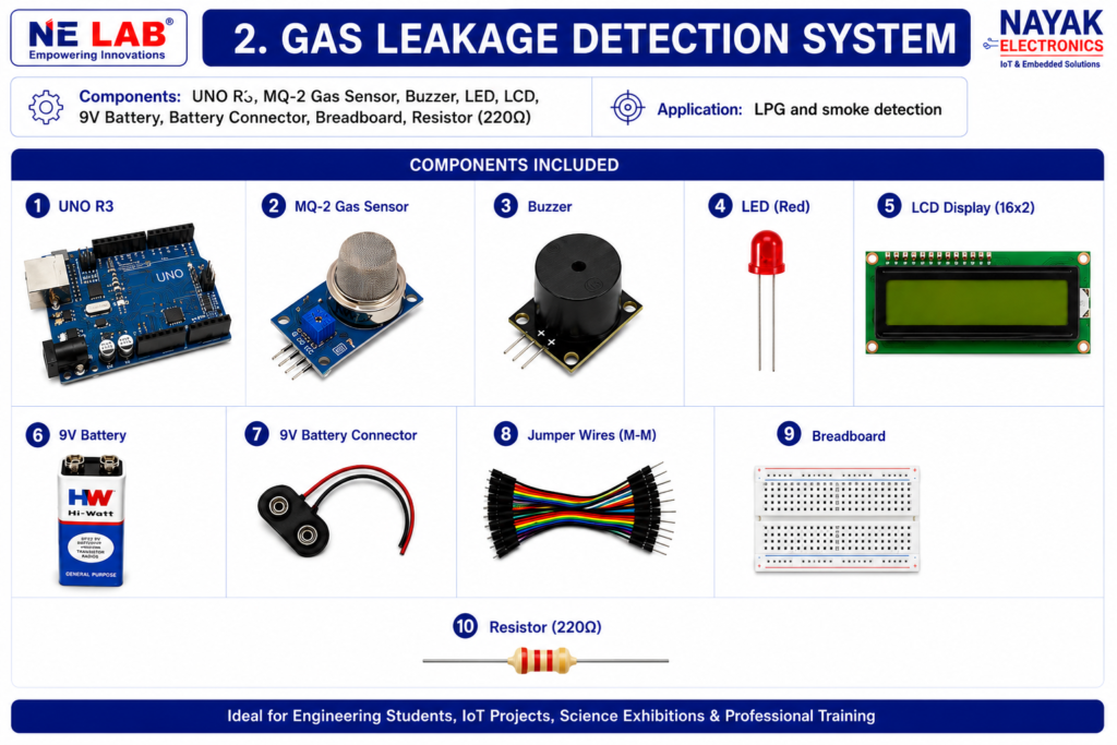 Gas Leakage Detection System Project Kit Compatible with Arduino UNO R3, MQ-2 Gas Sensor, 16x2 LCD Display, Buzzer, LED, LPG Smoke Detector DIY Kit for Engineering Students
