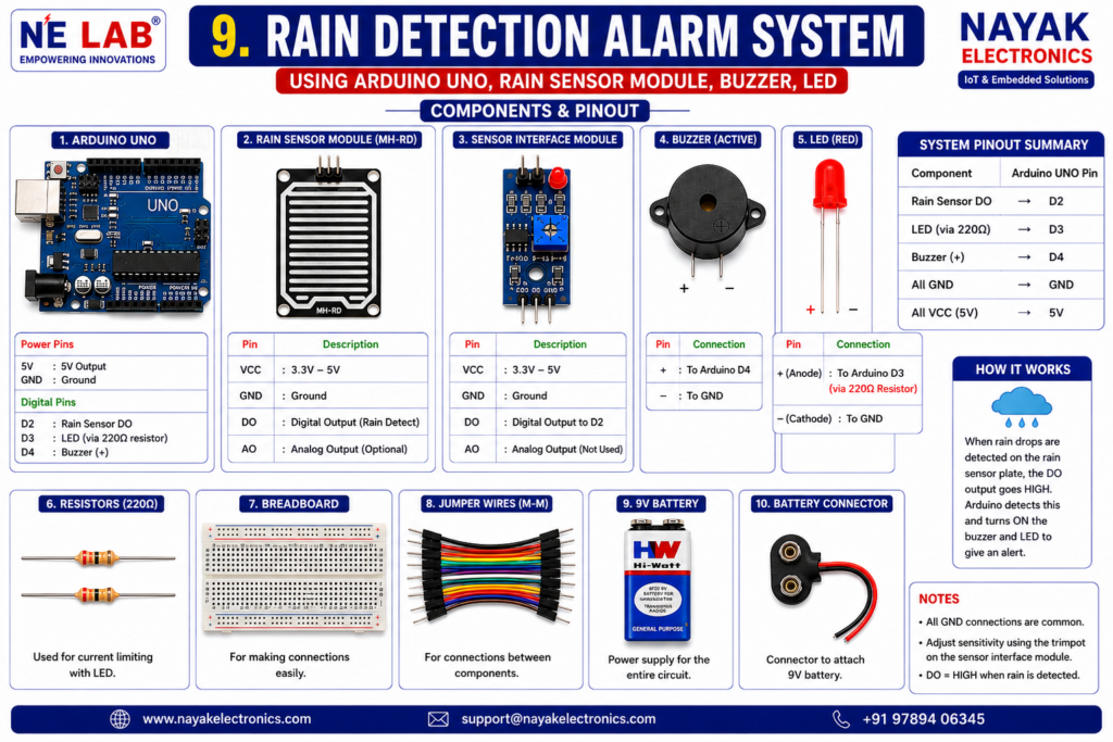 Rain Detection Alarm System